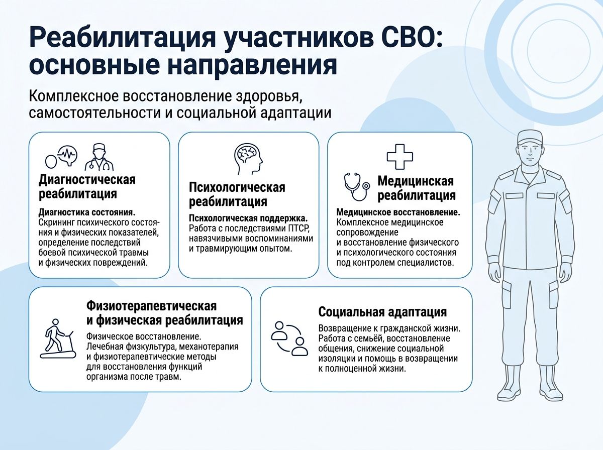 Реабилитация участников СВО в Кохме инфографика